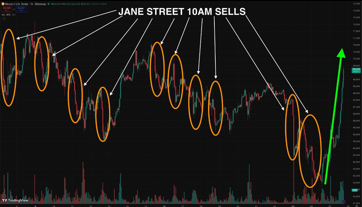 BREAKING: JANE STREET BITCOIN MANIPULATION HAS OFFICIALLY FINALLY ENDED

WE ARE ABOUT TO GO PARABOLIC ON NEXXTRADE.......