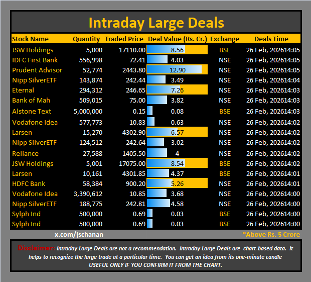 jschanan's tweet photo. Intraday Large Deals 

#Block #blockdeal #intraday #bigblock #LargeDeal

#JSWHoldings #IDFCFirstBank #PrudentAdvisor #SilverETF #Eternal #BankofMah #AlstoneText #VodafoneIdea #Larsen #Reliance #JSWHoldings #HDFCBank #VodafoneIdea #NippSilverETF #SylphInd https://t.co/N6l13A5bmR
