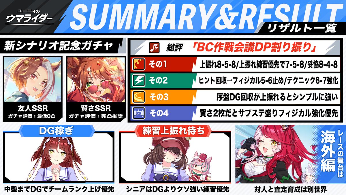 pomtom_4649's tweet photo. 【BD新シナリオ作戦会議の強化ルート】
1.作戦DP割り振り一覧
査定はテクニックよりフィジカル優先

2.フィジカルの特徴
レベル7でも十分強い

3.テクニックの特徴
SP獲得量はレベル5で最大
その先は更にヒント回収特化

4.動画で分かりやすく解説
→https://t.co/1Xes4jClA8
よかったら拡散してくれ https://t.co/A5EZQzFP4t