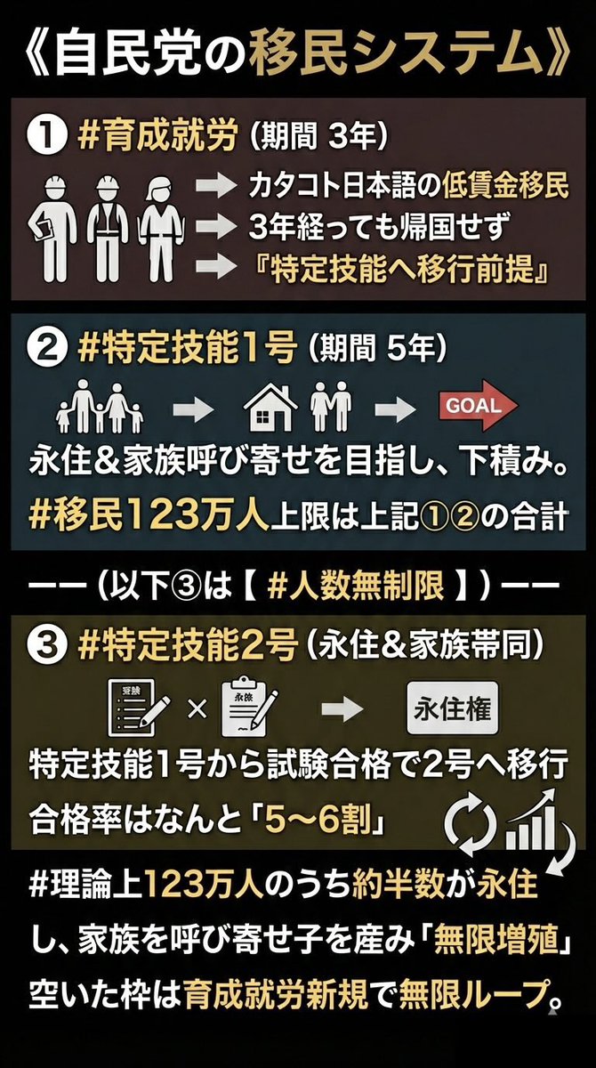 高市早苗氏が特定技能2号の移民受け入れに上限を設定