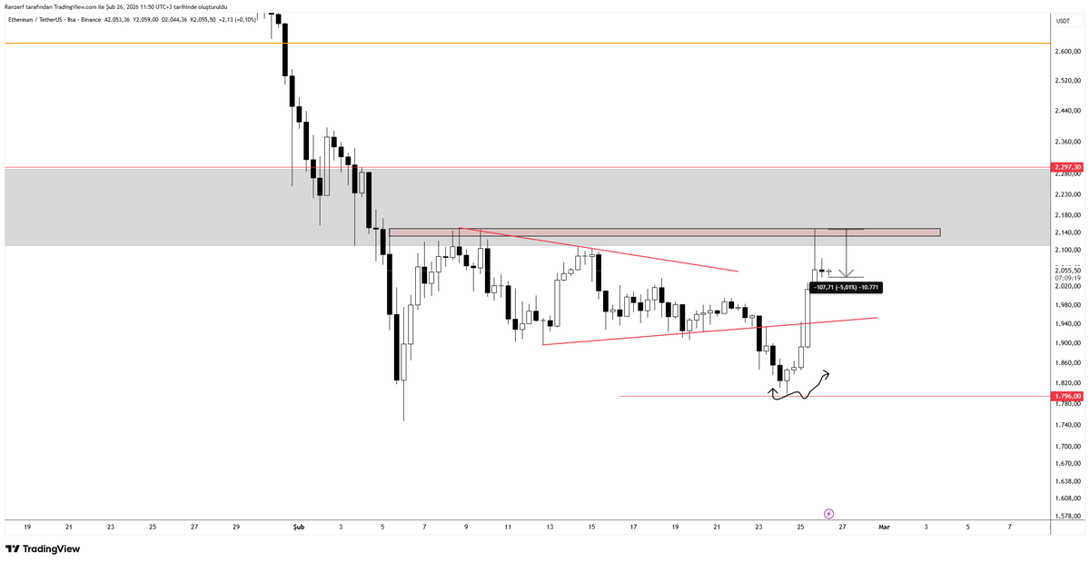 Selamlar, $ETH 'de bu direnç bölgesinden yaklaşık %5'lik bir düzeltme yaşandı. Umuyorum ki kar aldınız 🤝

1940-1960 bölgesine düzeltme halinde alım planlıyorum ancak gerçekten oyuna dahil olmak istediğim bölge 2150 üstü kapanış ardından test verdiği alan olacak.