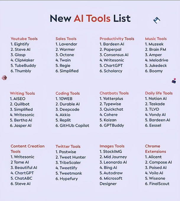 ScholarshipfPhd's tweet photo. 80+ AI tools to finish months of work in minutes.

1. Research

- ChatGPT
- Copilot
- Gemini
- Abacus
- Perplexity 

2. Image

- Fotor
- Dalle 3
- Stability AI
- Midjourney
- Microsoft Designer

3. CopyWriting

- Rytr
- Copy AI
- Writesonic
- Adcreative AI

4. Writing

- Jasper
- HIX AI
- Jenny AI
- Textblaze
- Quillbot

5. Website

- 10Web
- Durable
- Framer
- Style AI

6. Video

- Klap
- Opus
- Eightify
- InVideo
- HeyGen
- Runway
- ImgCreator AI
- Morphstudio .xyz

7. Meeting

- Tldv
- Otter
- Noty AI
- Fireflies

8. SEO

- VidIQ
- Seona AI
- BlogSEO
- Keywrds ai

9. Chatbot

- Droxy
- Chatbase
- Mutual info
- Chatsimple

10. Presentation

- Decktopus
- Slides AI
- Gamma AI
- Designs AI
- Beautiful AI

11. Automation

- Make
- Zapier
- Xembly
- Bardeen

12. Prompts

- FlowGPT
- Alicent AI
- PromptBox
- Promptbase
- Snack Prompt

13. UI/UX

- Figma
- Uizard
- UiMagic
- Photoshop

14. Design

- Canva
- Flair AI
- Designify
- Clipdrop
- Autodraw
- Magician design

15. Logo Generator

- Looka
- Designs AI
- Brandmark
- Stockimg AI
- Namecheap

16. Audio

- Lovo ai
- Eleven labs
- Songburst AI
- Adobe Podcast

17. Productivity

- Merlin
- Tinywow
- Notion AI
- Adobe Sensei
- Personal AI

18. Social media management

- Tapilo
- Typefully
- Hypefury
- TweetHunter
