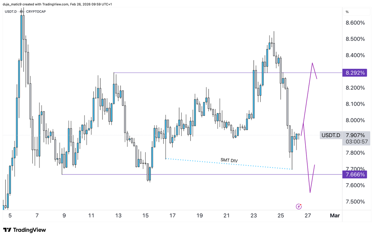 duje_matic's tweet photo. $usdt.d

>range conditions
>bottom of the range 
>smt div -> possible rotation inside the range
>nye open should decide the move. 
>LTF continuation entries after it shows its hand. 

-> patience. https://t.co/HLNA8itwgN