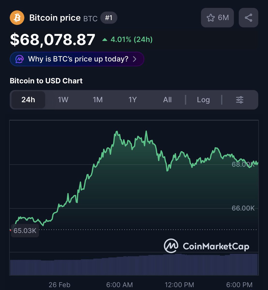 📈 What’s happening with BTC?

Bitcoin is rebounding strongly from its recent range bottom, gaining over 10% at one point and pushing back toward the $70K level.

Market sentiment suggests the local bottom may be in, supported by:
• Tech stock strength (NVIDIA earnings beat