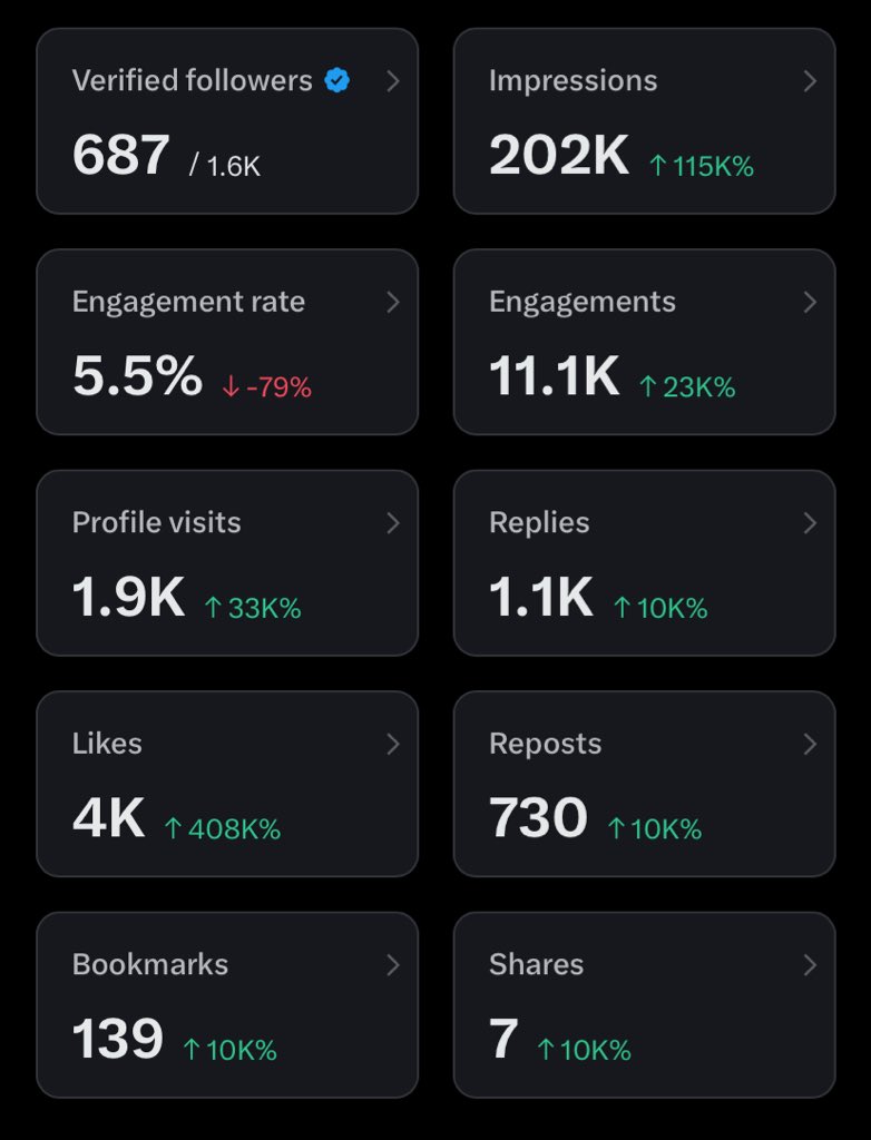 And just like that… 200K+ impressions in a week. ✅✅ 

Not luck.  
Not algorithms finally liking me.
It’s commitment.  🔥🔥

Showing up when no one cared.  
Replying even when it felt pointless.  

Growth isn’t a lottery ticket…it’s a muscle you build daily.  👏❤️