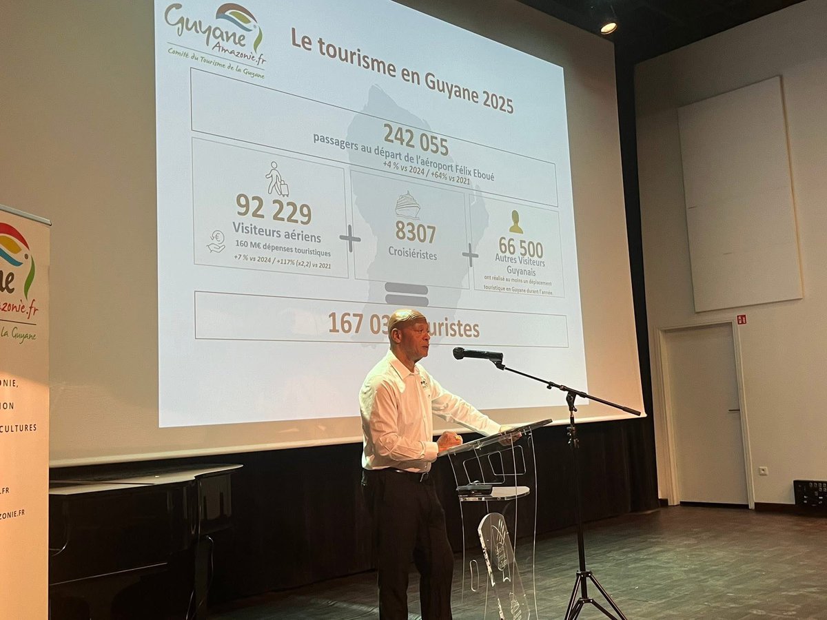 outremers360's tweet image. #Tourisme : La destination #Guyane poursuit sa croissance avec 167 000 visiteurs en 2025

➡️ outremers360.com/bassin-atlanti…

➡️ Avec plus de 167 000 touristes accueillis l’an dernier, la Guyane confirme la dynamique engagée ces dernières années. L’éco-tourisme et les séjours d’agrément