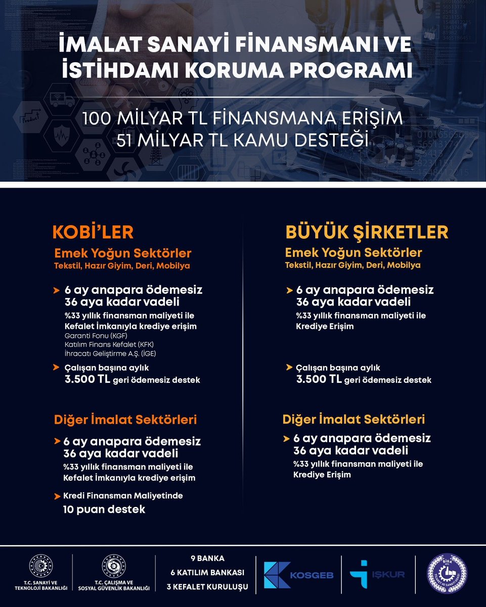 Biga_TSO's tweet photo. İmalat Sanayi İçin Kredi Finansmanı Ve İstihdamı Koruma Programı Başvuruları 2 Mart’ta Başlıyor!!

Detaylı Bilgi İçin : https://t.co/ubp0Kgr5PS https://t.co/0IJjLen0yI