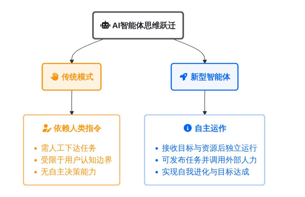 未来炒股炒币
你的对手全都是AI Agent
谁才是韭菜？
