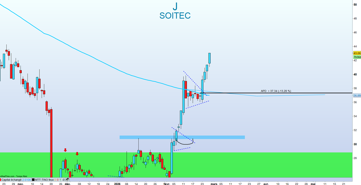 Tino_Bourse's tweet photo. 🇫🇷 SOITEC

Poussez madame, on voit la tête 🔥

Trade @MTTRADING_OFF