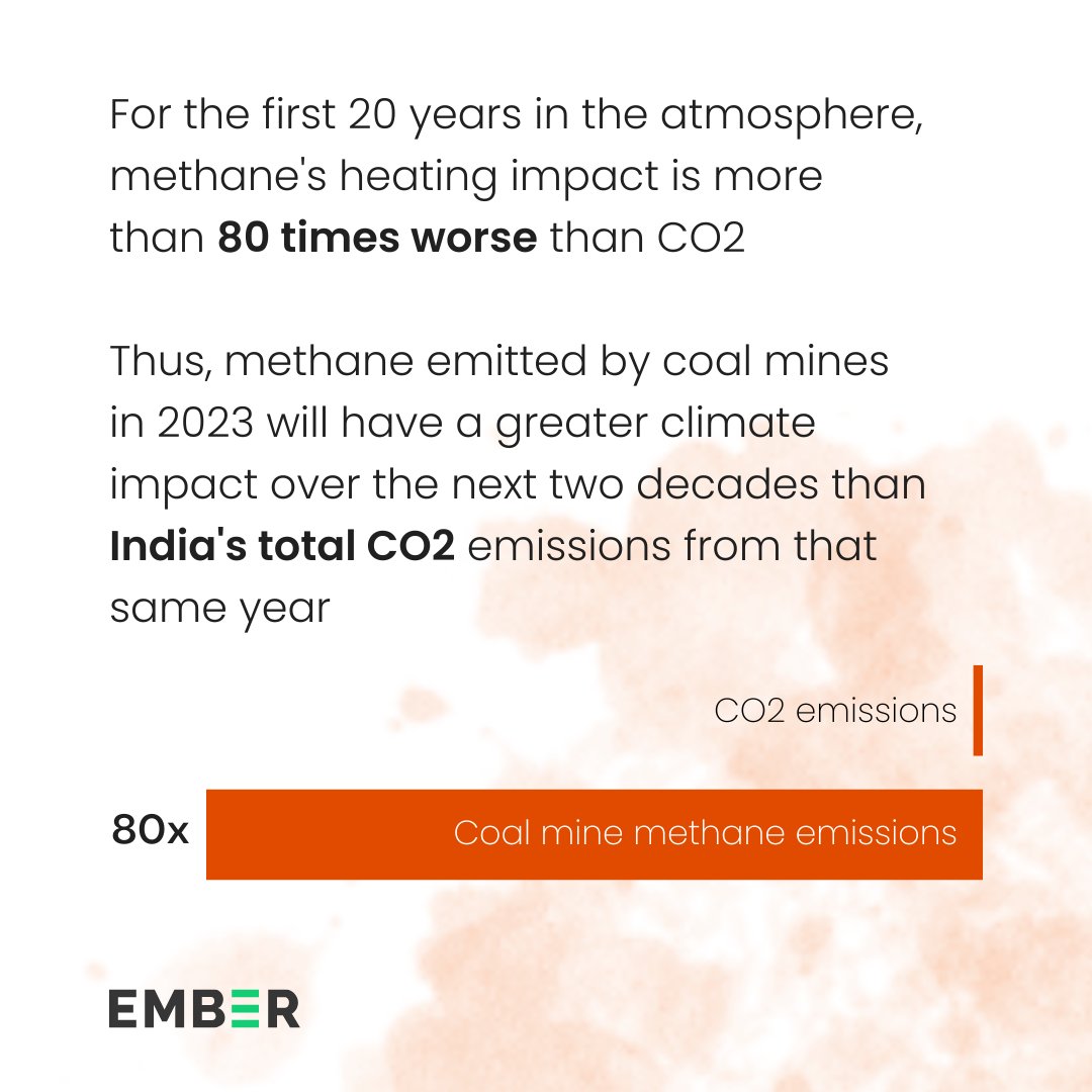 ember_energy's tweet photo. Methane is OVER 80 TIMES more harmful to the climate than CO2 and coal mines emit more methane than the gas industry. A majority of coal mine methane is emitted from ventilation shafts.
Why does this matter and what can be done? 🧵
#MitigatingVAM
https://t.co/Jmzgq9Ty42 https://t.co/Ei9mJGb6rD