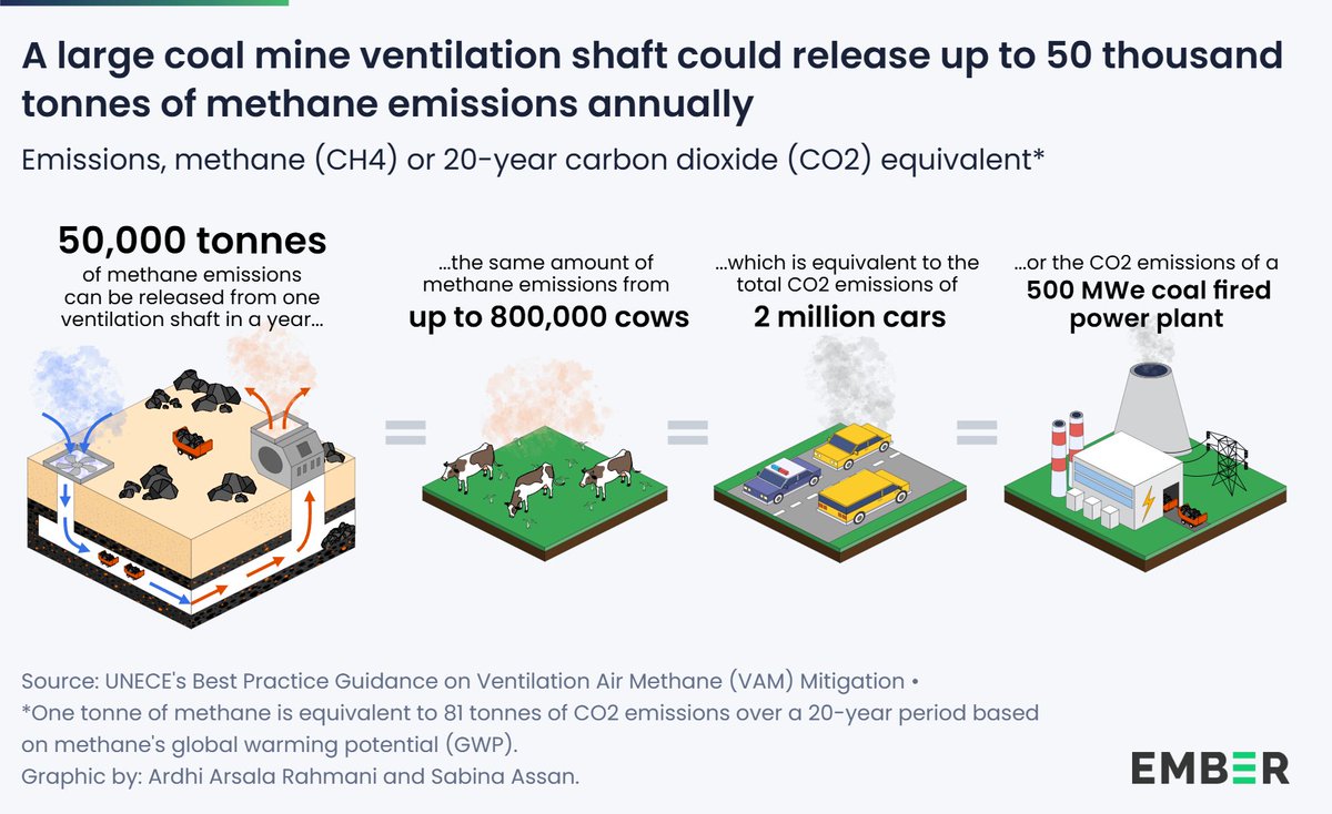 ember_energy's tweet photo. @IEA An underground coal mine ventilation shaft could release an estimated 50,000 tonnes of methane emissions per year, equivalent to the CO2 emissions of 2 million cars.
But a proven technology for #MitigatingVAM exists today…
4/6
https://t.co/5Rx7FgI91A https://t.co/LzijPOieJP