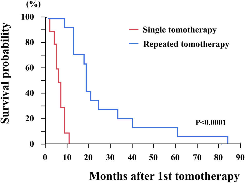 Une nouvelle étude en neurochirurgie montre que le traitement avec le système #TomoTherapy est faisable, bien toléré et lié à une survie plus longue dans les gliomes récurrents de haut grade—sans radionécrose symptomatique, même après une réirradiation.
pubmed.ncbi.nlm.nih.gov/41651407/