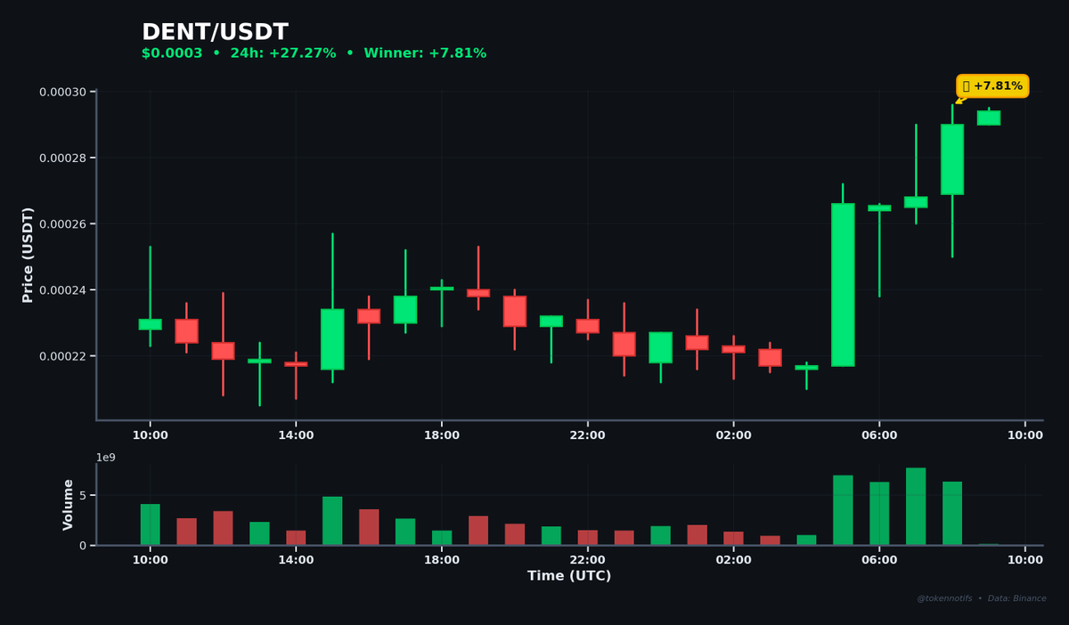TokenNotifs's tweet photo. 🚀 Biggest Hourly Gainer

DENT ⬆️ +7.81%
📊 Chart: https://t.co/owNMWjTYcu

💰 $0.0003 → $0.0003
📈 High: $0.0003
⏰ 08:59 UTC

$DENT #Crypto #Binance https://t.co/gaVJIvlBeI