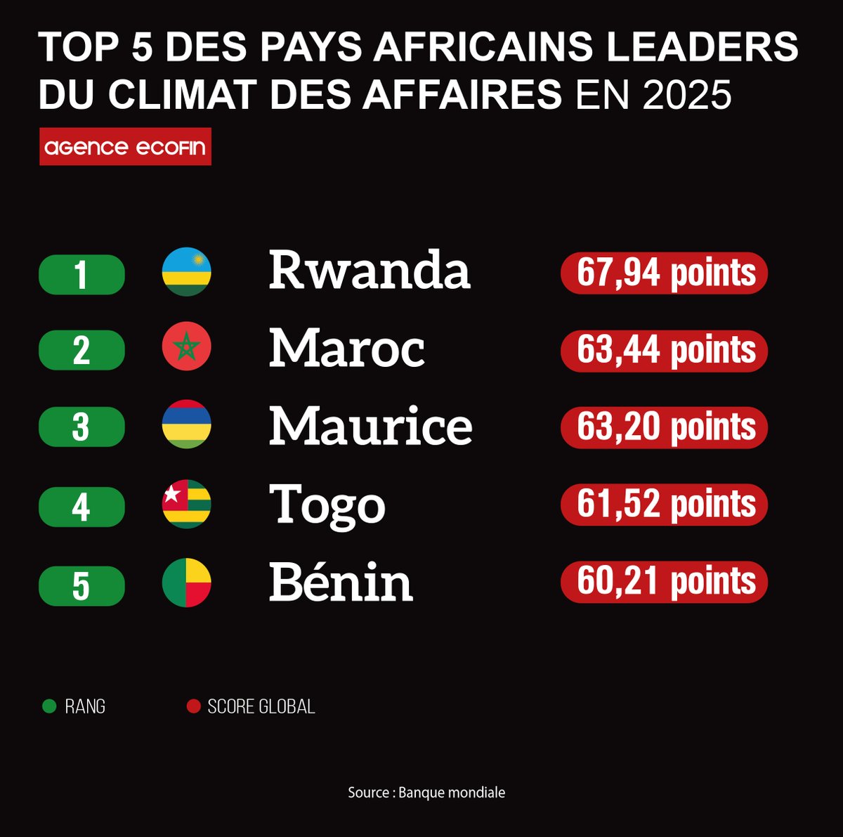 Climat des affaires en Afrique en 2025

Selon la Banque mondiale, voici le TOP 5 des pays leaders :

1 - Rwanda — 67,94 pts
2 - Maroc — 63,44 pts
3 - Maurice — 63,20 pts
4 - Togo — 61,52 pts
5 - Bénin — 60,21 pts

agenceecofin.com/actualites/080…