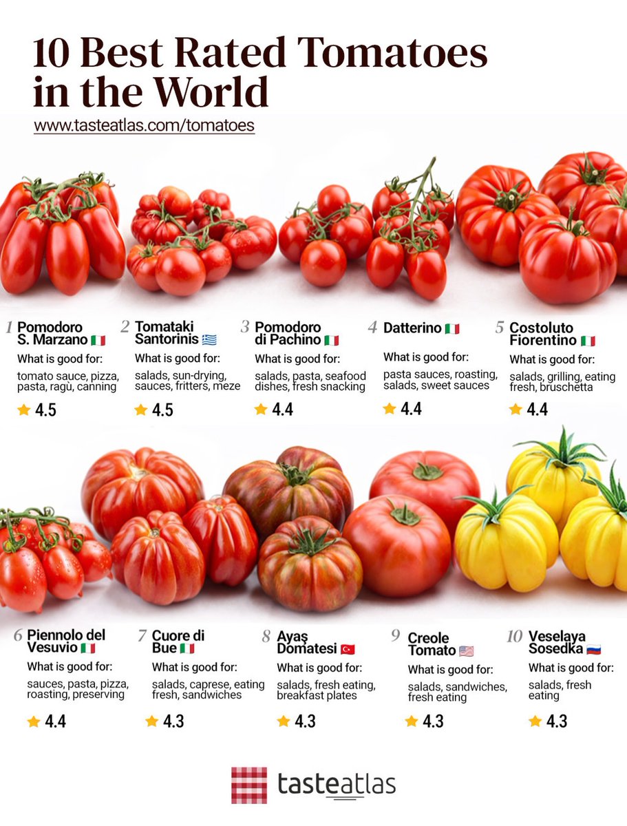 世界最高のトマト 1位のサンマルツァーノを始めイタリア産が上位を占める