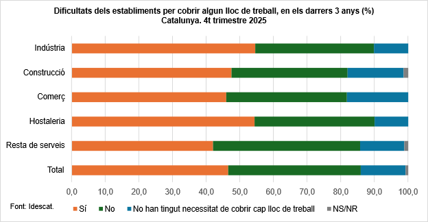 idescat's tweet photo. El 46,6% dels #establiments #empresarials de Catalunya van declarar al T4/2025 haver tingut dificultats per cobrir algun lloc de treball en els 3 anys anteriors
👉 https://t.co/UQCdbh3VOU
📰 Nota de premsa: https://t.co/rJNMLlnOA5
#empreses https://t.co/83QxGtQm8b