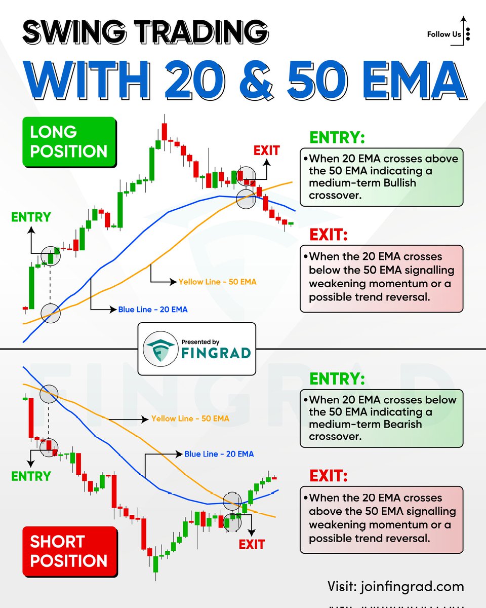 joinfingrad's tweet photo. Trading with the 20 and 50 EMA (Exponential Moving Averages) is an established technical analysis method to identify trends, spot potential entry/exit points, and confirm price momentum across various timeframes and asset classes. This strategy leverages the responsiveness of the 20 EMA for near-term signals, while the 50 EMA acts as a reliable mid-term trend filter.