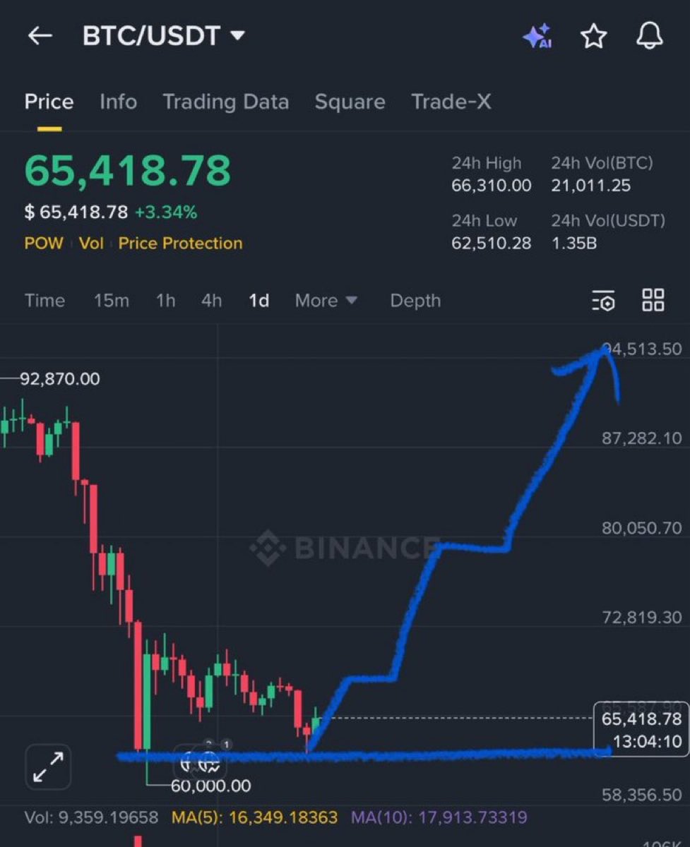 $BTC exactly following my chart ✅

JOIN OUR VIP TELEGRAM CHANNEL ⬇️
t.me/+AxCixqPXhjFhZ…

#OlympiacosBC 
#USA #UK
#Restomod #HotRod #MuscleCars #Lowrider #Trucks #VintageCars #SeaTen #Restoration #F350 #America #OneTon #CarShow #RV