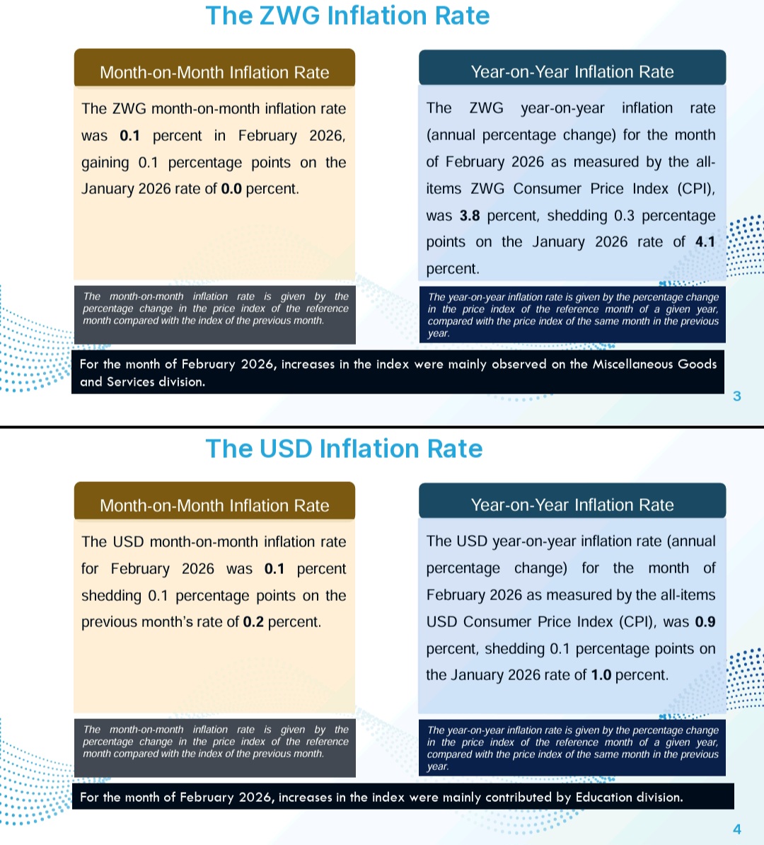 Zimbabwe’s annual ZiG inflation rate eased to 3,8 percent in February 2026, from 4,1 percent in January, according to latest statistics.
The Zimbabwe National Statistics Agency said the USD year-on-year inflation rate showed a marginal decline, shedding 0,1 percentage points to