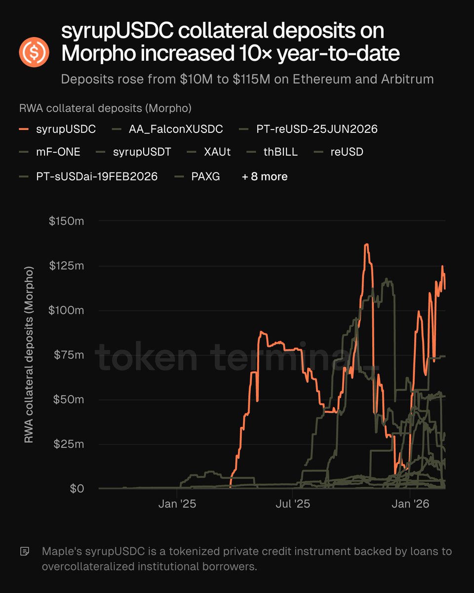 tokenterminal's tweet photo. 💳⛓️ syrupUSDC collateral deposits on @Morpho increased 10× year-to-date.

Deposits rose from $10M to $115M on @ethereum and @arbitrum.

@maplefinance's syrupUSDC is a tokenized private credit instrument backed by loans to overcollateralized institutional borrowers. https://t.co/UGS3cRdHvr