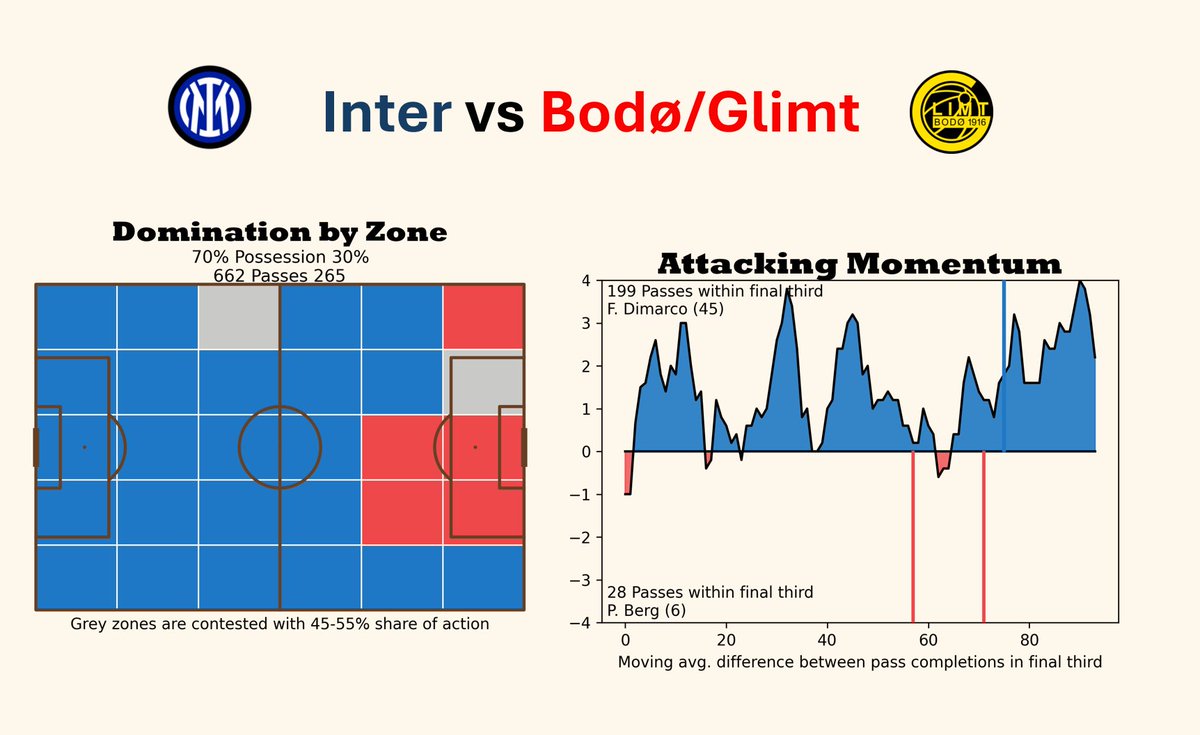 footballytics_'s tweet photo. Possession and territorial dominance aren’t everything…
Sometimes football just ignores the data 😅⚽

#Inter #BodoGlimt #FootballAnalytics #UCL #InterBodo @Glimt @GlimtRapport https://t.co/gUuROL5fNg