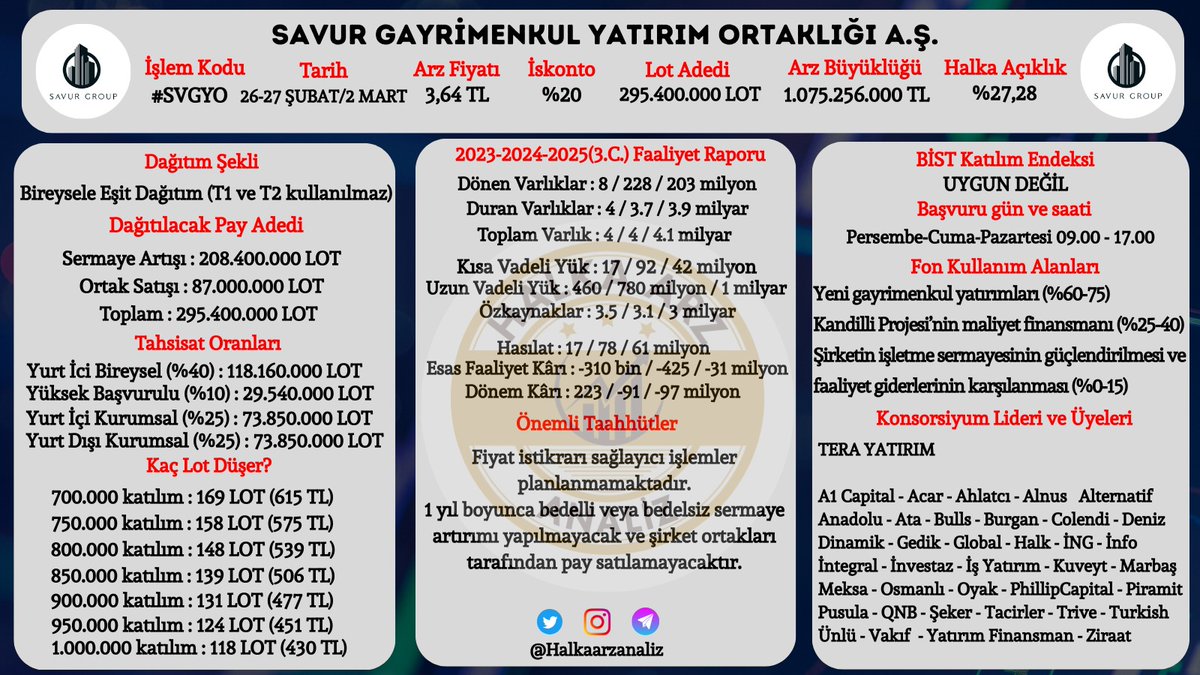 Halkaarzanaliz's tweet photo. 📢 Savur GYO #SVGYO talep toplama işlemleri bugün BAŞLADI!

➡️"Halka Arz" bölümünden talep

❌T1-T2 BAKİYE KULLANILAMAZ!

⚠️Bugün satılan hisse nakiti ile en erken Pazartesi günü talep iletebilirsiniz!

🟢2.750.000 LOT ve altı Eşit Dağıtım
🪙10.010.000 TL ve altı

🟠2.750.001 LOT ve üstü Oransal Dağıtım
🪙10.010.004 TL ve üstü

❌Akbank, Bizim, Garanti, ICBC, TEB ve Yapı Kredi gibi banka aracı kurumları konsorsiyum üyeleri arasında YER ALMIYOR!

⚠️ #ATATR kadar katılımcı olursa 190 LOT (691₺) pay düşer. Ancak #ATATR de yaşanan durumun yaşanmaması için daha yüksek miktarda da taleplerinizi iletebilirsiniz.

👍Emeğimizin karşılığı retweet ve beğenilerinizi LÜTFEN eksik etmeyin.

#Halkaarz #Borsa #Beste #Empae #Lxgyo