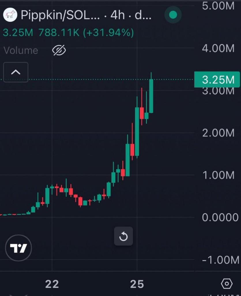 $PIPPKIN hit another ATH

Chart looks healthy and community and holders are growing steady

Join for more signals ⬇️ 
t.me/+AxCixqPXhjFhZ…

$NFE, $BYND, $CTM, $CYN, $MSAI, $FEMY,
$ASST, $DVLT, $ACA, $NVDA