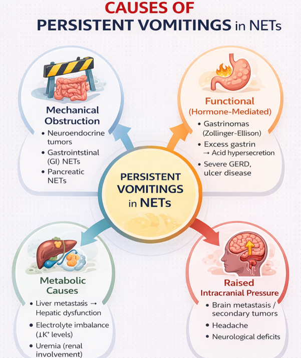 samathatoopran's tweet photo. Not just obstruction, NET can lead to persistent vomitings in many ways...
#ECNeph @ISNeducation @ISNkidneycare @Dilushiwijay @myadla https://t.co/HIpnj7Qf1c