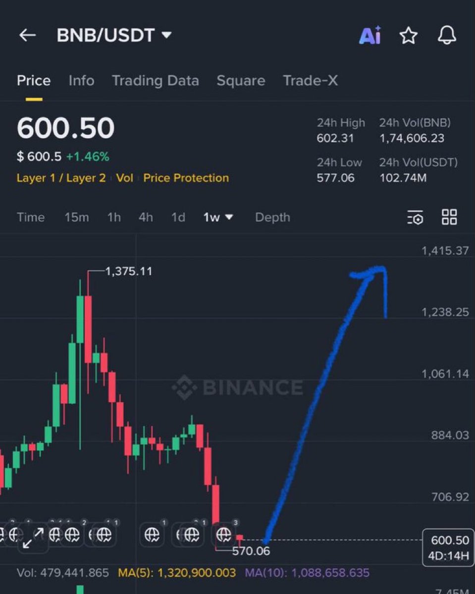 $BNB analysis 

Accumulation zone : 550-650$

Final Targets : 1200-1600$

Join for more signals ⬇️ 
t.me/+AxCixqPXhjFhZ…

$NFE, $BYND, $CTM, $CYN, $MSAI, $FEMY,
$ASST, $DVLT, $ACA, $NVDA