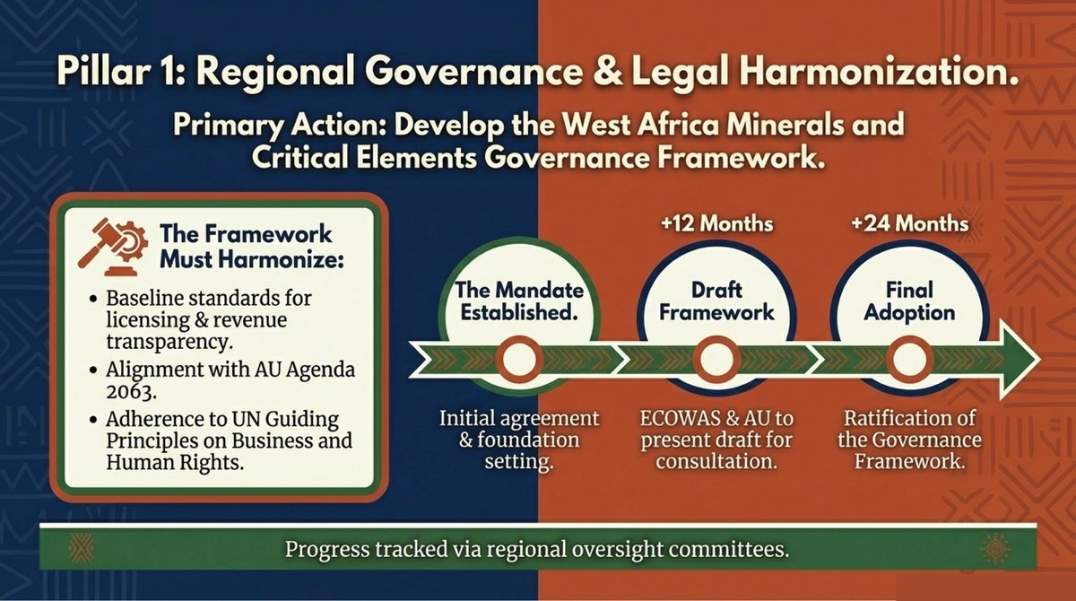 IsodecGhana's tweet photo. Illicit flows undermine development. Regional coordination is critical for harmonised standards and cross-border accountability.

Learn more: https://t.co/mNzqHVivrr
#EquityInExtraction #ISODEC #WestAfrica https://t.co/SlmzEd4o4X