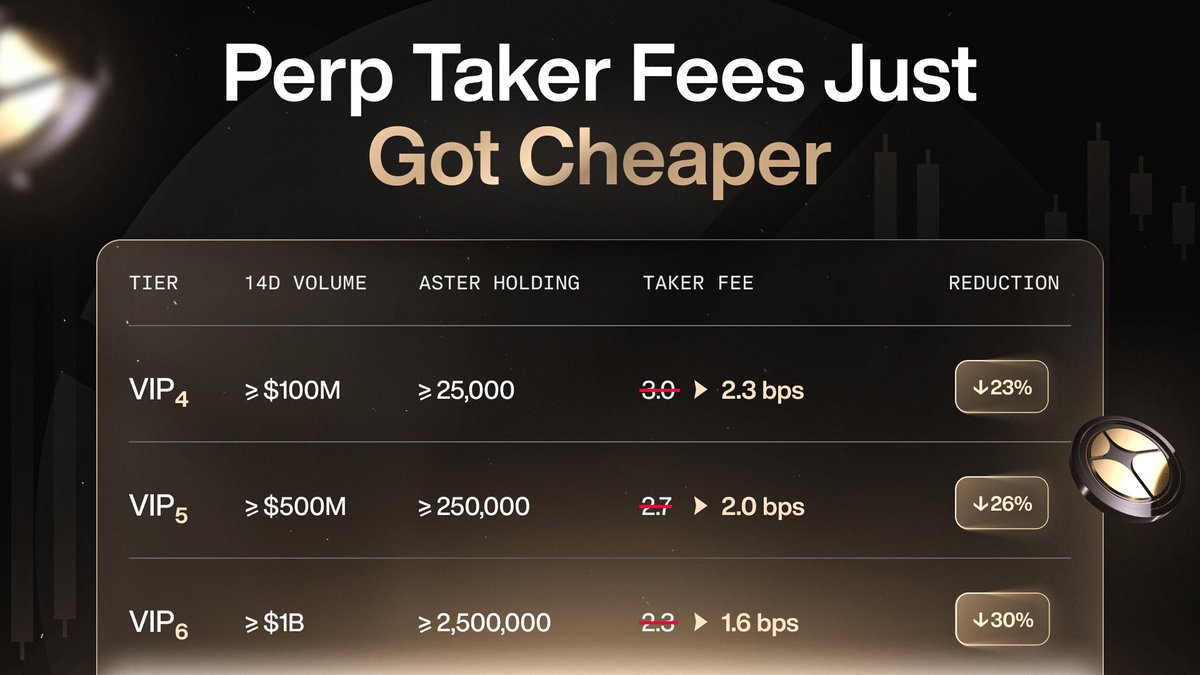 We've reduced perpetual taker fees for our top VIP tiers, effective immediately.

This applies to all perpetual markets, including Crypto, Stock, and Metals.

Maker fees remain unchanged at 0 bps.