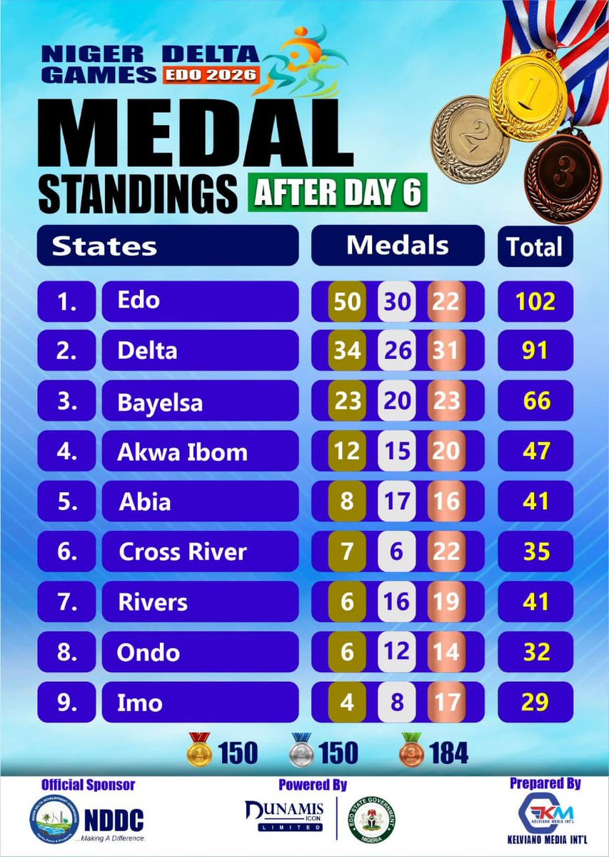 Sporting_Gbenga's tweet photo. As the 2026 Niger Delta Games in Benin City enters its closing day today, hosts Edo have taken an unassailable lead in the overall medals table.

Team Edo State have so far garnered a total 102 medals, followed by Team Delta, 91 medals.

See table below...
@Fredoreh @NDDCOnline https://t.co/BFvXGAA4Un