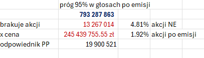HotstockPL's tweet photo. Policzyłem: biorąc po uwagę rozwodnienie akcji uprzywilejowanych. Żeby osiągnąć próg 95% w głosach po nowej emisji (NE) #Orlen musi kupić extra 13.27 mln akcji NE, co odpowiada 4,8% akcji NE oraz 1,9% akcji łącznie. Może to zrobić skupując (lub obejmując) ok. 20 mln PP #Energa https://t.co/ZWMVkVW4WW