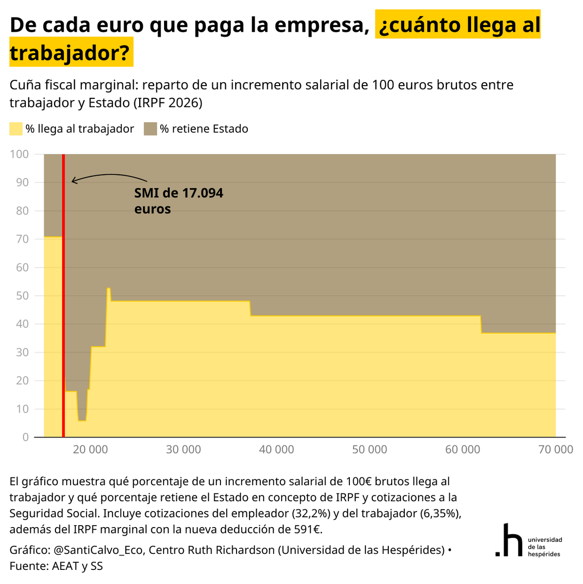 "Es imposible un tipo marginal del 86%, el máximo del IRPF es el 47%"

He leído esta objeción varias veces desde que publiqué los gráficos sobre la cuña fiscal. Es una confusión comprensible, así que vamos a aclararlo.

El tipo del tramo no es el tipo marginal. El 47% es el tipo