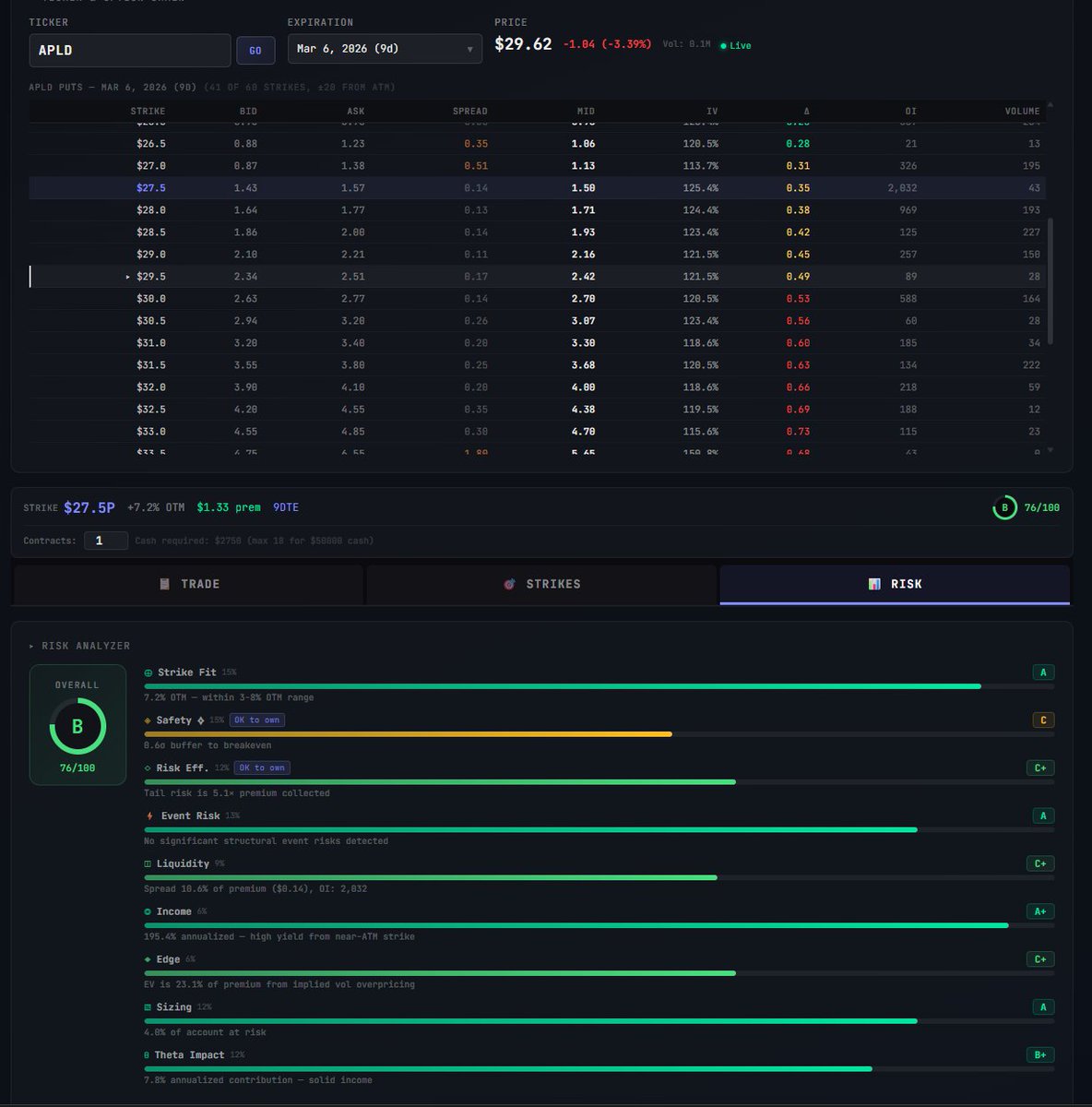 New position: 5x $APLD short put $27.50, 0.35 delta at $1.17 premium 9DTE.  

Let's go.  

#wheel #OptionsTrading #thetaharvester