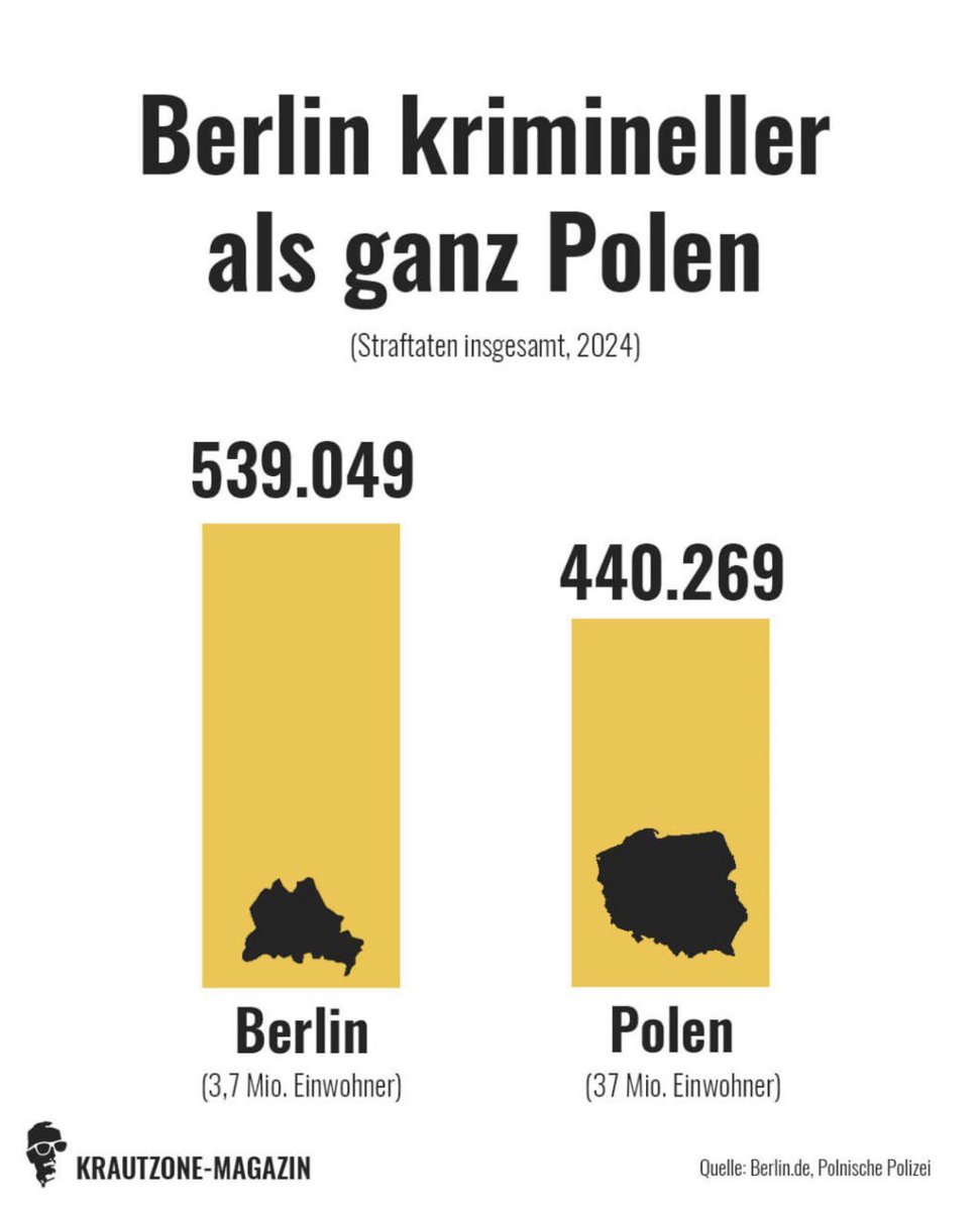 Obwohl POLEN 10 x mehr Einwohner hat als BERLIN, verzeichnet die deutsche Hauptstadt fast 100.000 Straftaten mehr.

Auf 100.000 Bürger kommen in 
🇩🇪 BERLIN: ~ 14.570 Straftaten
🇵🇱 POLEN:  ~   1.190 Straftaten

WORAN DAS WOHL LIEGT❓