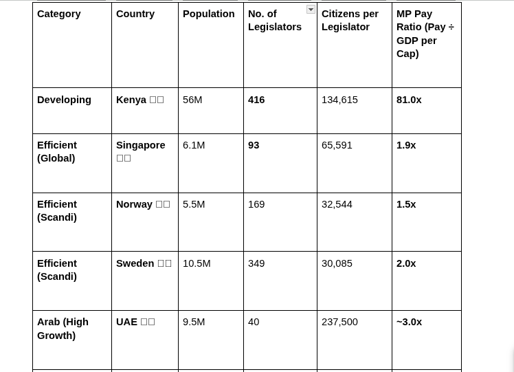 Stay_Hidden0's tweet photo. In Scandinavia, being an MP is seen as a service, not a path to wealth.

✅ MPs earn roughly 2x the average citizen's income.

✅ Most use public transport; "luxury" mileage and committee sitting fees are non-existent.

✅ Because they don't drain the budget, Norway and Sweden can spend over 25% of their GDP on social services (Free healthcare, Free university, and high-quality infrastructure).

Don't miss my space