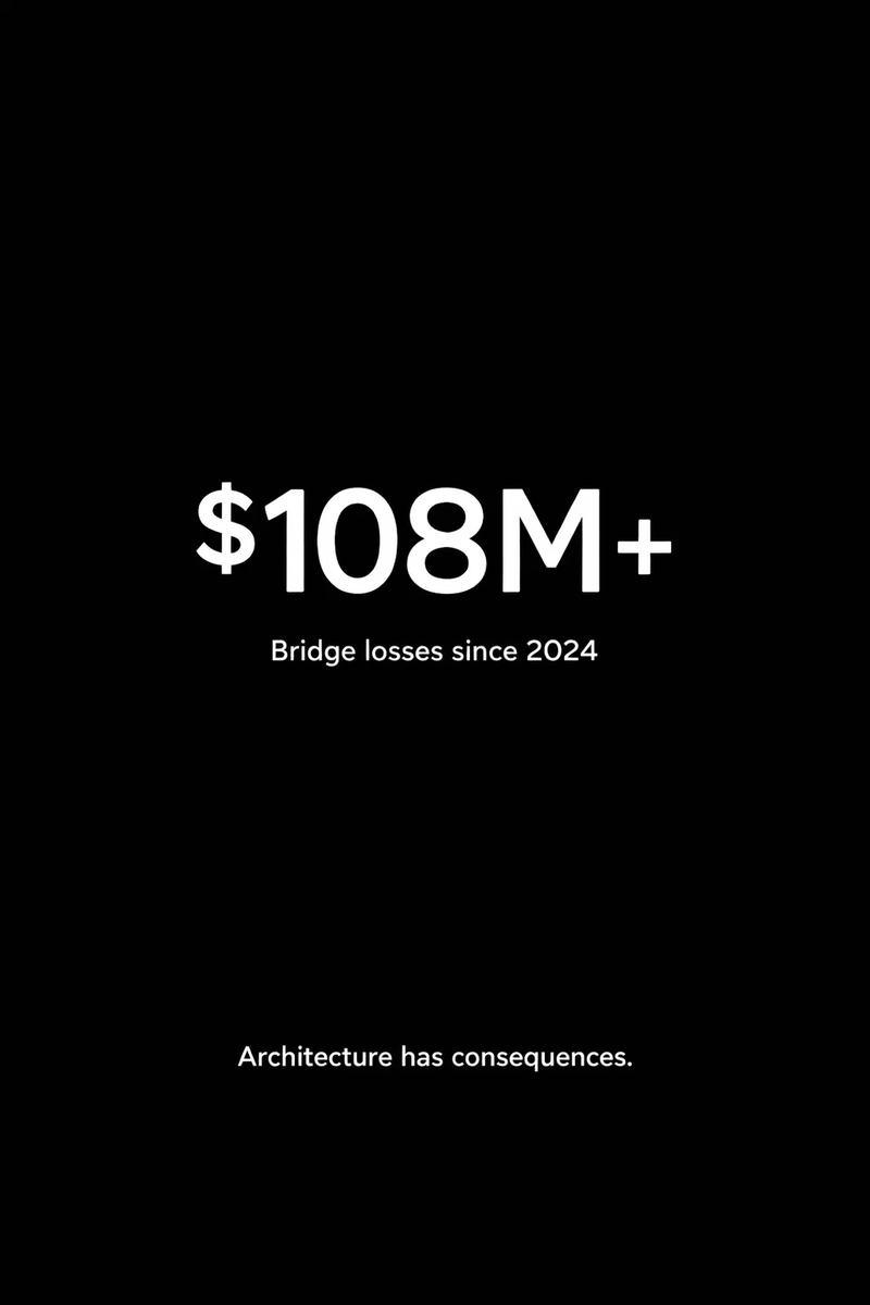 ddtoluwani's tweet photo. Bridged BTC is not secured by Bitcoin.🧵🧵

Every time BTC is bridged, it stops being secured solely by Bitcoin’s consensus.

It becomes a claim enforced by an external validator set or multisig.

Since 2024, that design choice has cost the industry over $108M.

That is not random. It is structural.