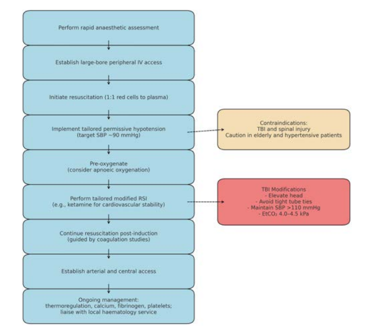 wfsaorg's tweet photo. Managing induction in hypovolaemic trauma patients demands precision under pressure π©Έβ‘
This #UpdateInAnaesthesia article reviews evidence-based strategies for profoundly unstable patients, focusing on induction agent selection, vascular access planning, and early resuscitation to reduce peri-induction hypotension and improve outcomes.
Read here: https://t.co/7xQD8SfHxm
Explore UIA Vol 41: https://t.co/Yighu0hJii