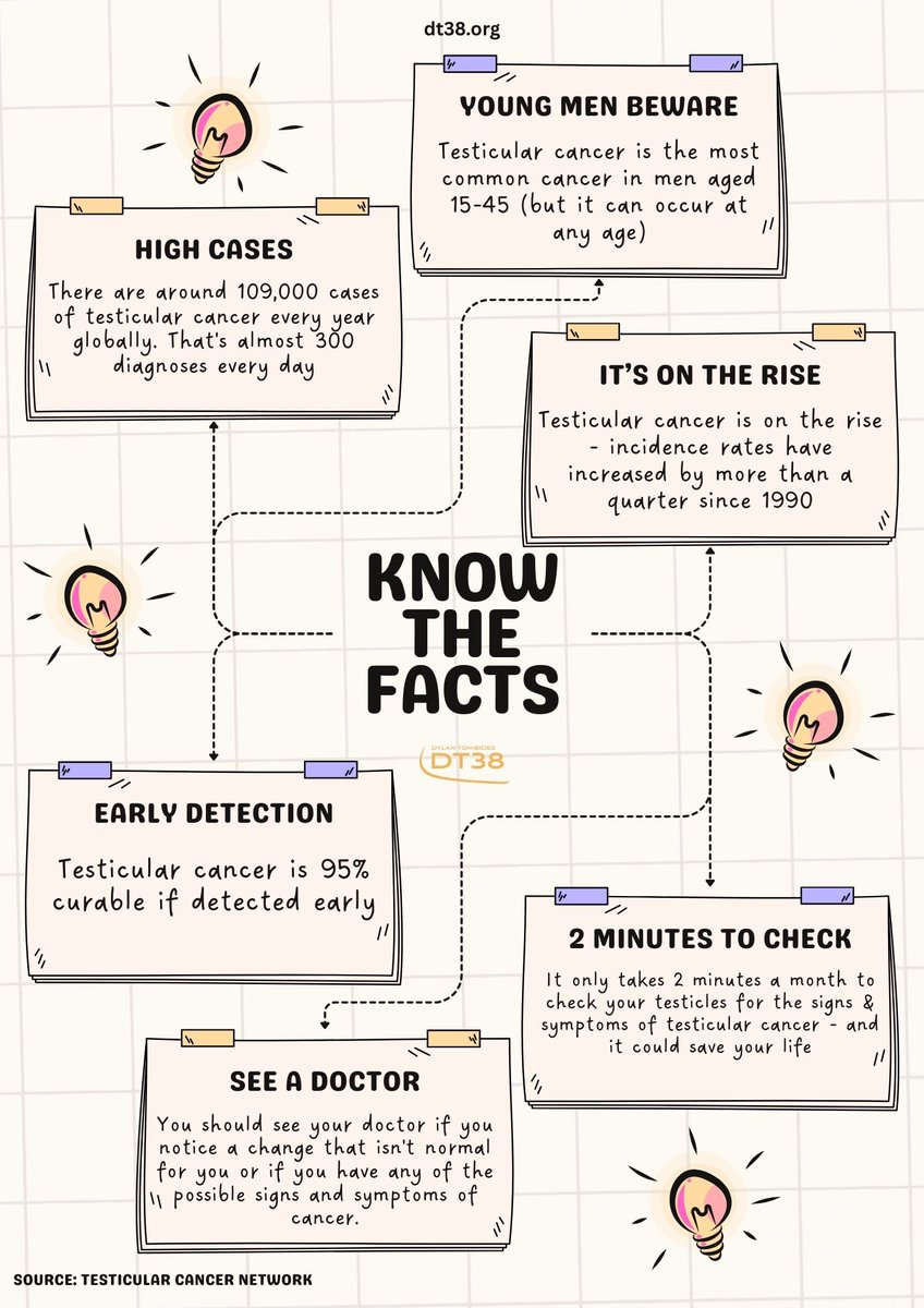 Dylantombides's tweet photo. Know the facts.

Awareness isn’t about fear—it’s about knowledge, confidence, and action. Learn the facts. Check yourself. Talk about it. Early awareness can make all the difference.
#WeAreDT38 #TesticularCancerAwareness #KnowTheFacts #EarlyDetection #MensHealth https://t.co/UMwTZmfid1