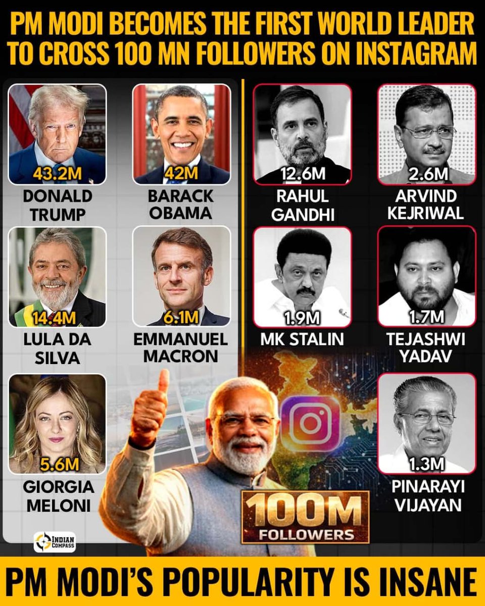 vinodkspeaks's tweet image. 100 MILLION STRONG on Instagram! 
Narendra Modi becomes the first world leader to cross this historic milestone.
More than numbers, it reflects trust, transparency &amp;amp; direct connect with people across the globe.

#DigitalLeadership #PMModi