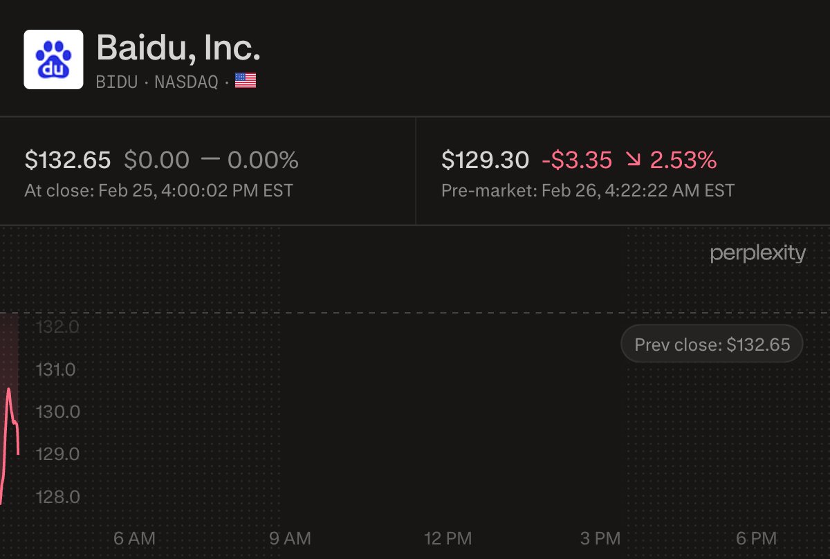 $BIDU Q4’25 EARNINGS HIGHLIGHTS

🔹 Revenue: $4.68B (Est. $4.67B) 🟢
🔹 Adj. profit/ADS: $1.52 (Est. $1.34) 🟢
🔹 Adj. oper profit: $0.42B (Est. $0.38B) 🟢
🔹 New share repurchase authorization: up to $5B

Segment Performance:
🔹 Baidu Core AI-powered Business: $1.62B; 43% of