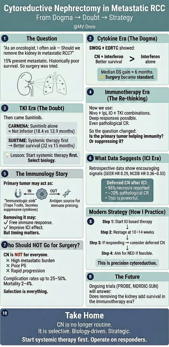 Cytoreductive nephrectomy in metastatic RCC has evolved.
Not routine anymore.
Start immunotherapy first.
Restage.
Operate only on responders.
It’s no longer dogma — it’s biology-driven strategy.
#RCC #KidneyCancer #Immunotherapy #MVOnco