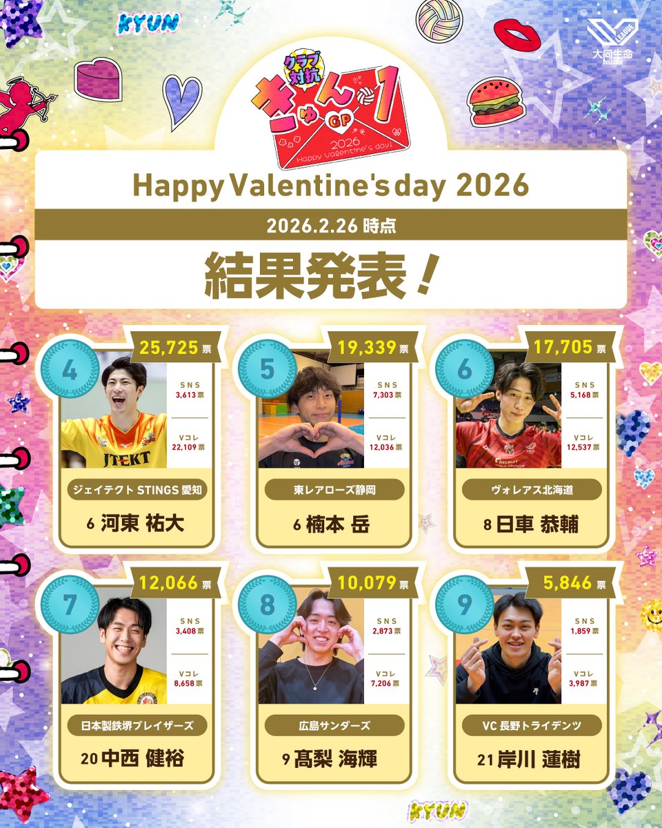 ◤クラブ対抗！ #きゅん1GP 結果発表🍫◢

4位 #河東祐大
5位 #楠本岳
6位 #日車恭輔
7位 #中西健裕
8位 #髙梨海輝
9位 #岸川蓮樹

詳細
svleague.jp/ja/topics/deta…

たくさんの投票ありがとうございました！