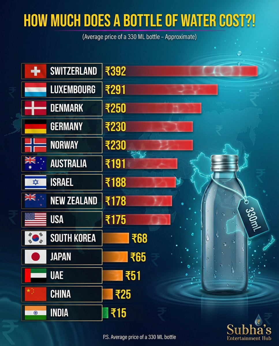 SubhaHub's tweet image. Water is life… but in some places, it’s luxury pricing!
Where would YOU feel the pinch the most? Drop your country/thought below 👇

#waterpriceshock #GlobalComparison #IndiaVsWorld #DailyReality #HydrationFacts