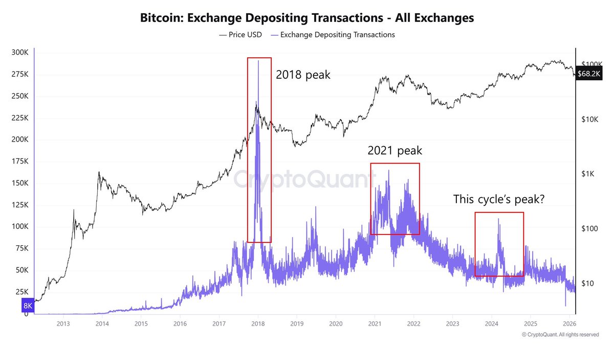 As bull markets mature, one thing always happens:
📈 BTC deposits to exchanges increase  because people move coins to sell.
In this cycle, the biggest spike in exchange deposits was in March 2024, when Bitcoin was around $69K.

But let’s be honest…
Nobody truly believes that was