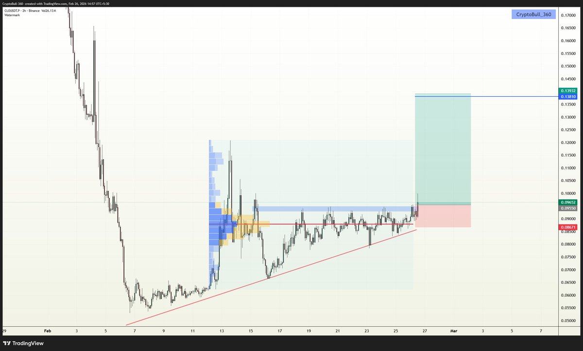CryptoBull_360's tweet image. #CLO 🚀
Clear for takeoff! 🛫 #CLO is officially leaving the station. Enjoy the ride up, everyone—see you in the skies! 🚀✨

$CLO #CLOUSDT