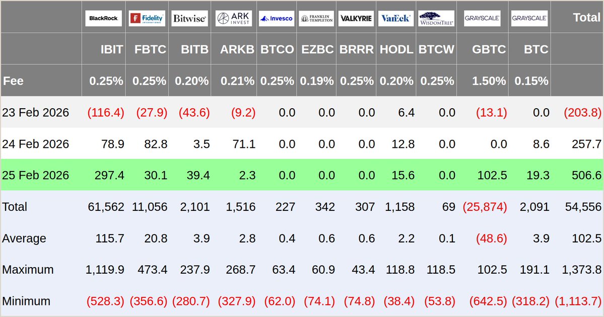 Krásná práce!!! 😍 Spotové ETF na Bitcoin včera narostly skoro o 5⃣0⃣7⃣ milionů USD. Zobchodovaly objemy za 4,36 miliardy USD. Nákupy opět převažují prodeje 📈. Udrží se tento týden v oblasti růstu? 🤔🤔🤔
