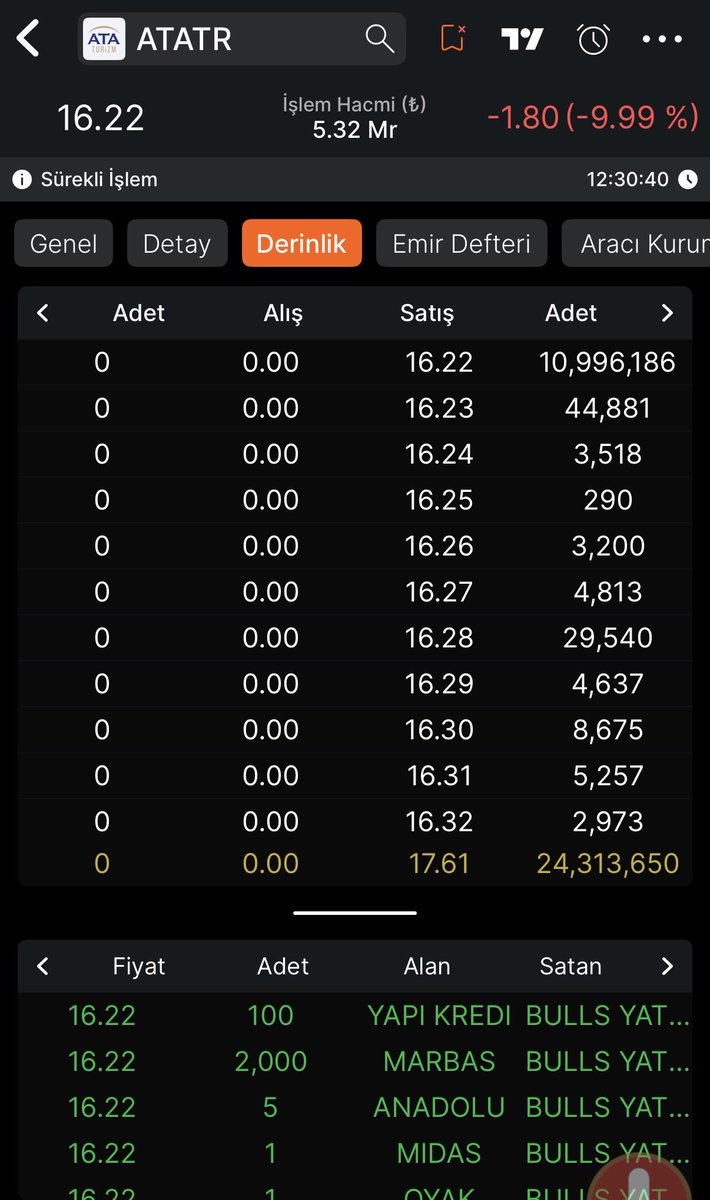 #ATATR 

Telegram: t.me/stratejimasasii

#tehol #euren #halkaarz #pekgy #asels #thyao  #tehol #CANTE #cante #halkb #emkel #meysu #ulas #atatr #enpae #tera