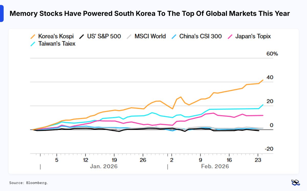 finimize's tweet photo. Memory demand is driving the Kospi, South Korea's stock market, to record highs. #korea #memory https://t.co/ZTT7nTWDvN